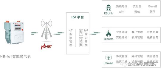 NB-IoT抄表市場激戰正酣，燃氣領域成主戰場，五大巨頭悉數入局
